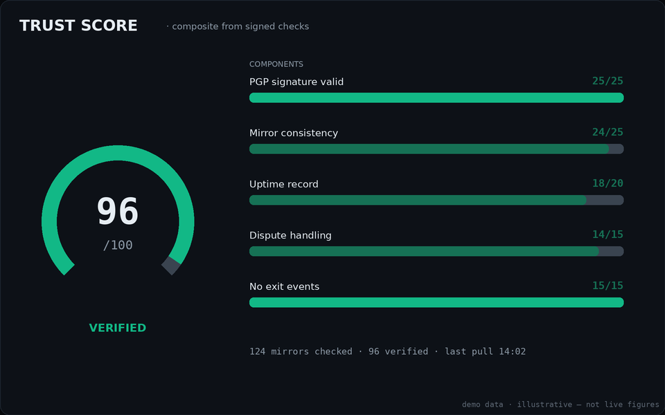 Trust score card: 96 out of 100 radial gauge with component bars for PGP signature, mirror consistency, uptime, dispute handling and exit events