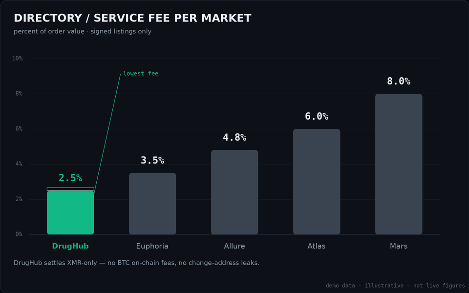Bar chart comparing directory service fees: DrugHub 2.5 percent versus 3.5 to 8 percent on sibling markets