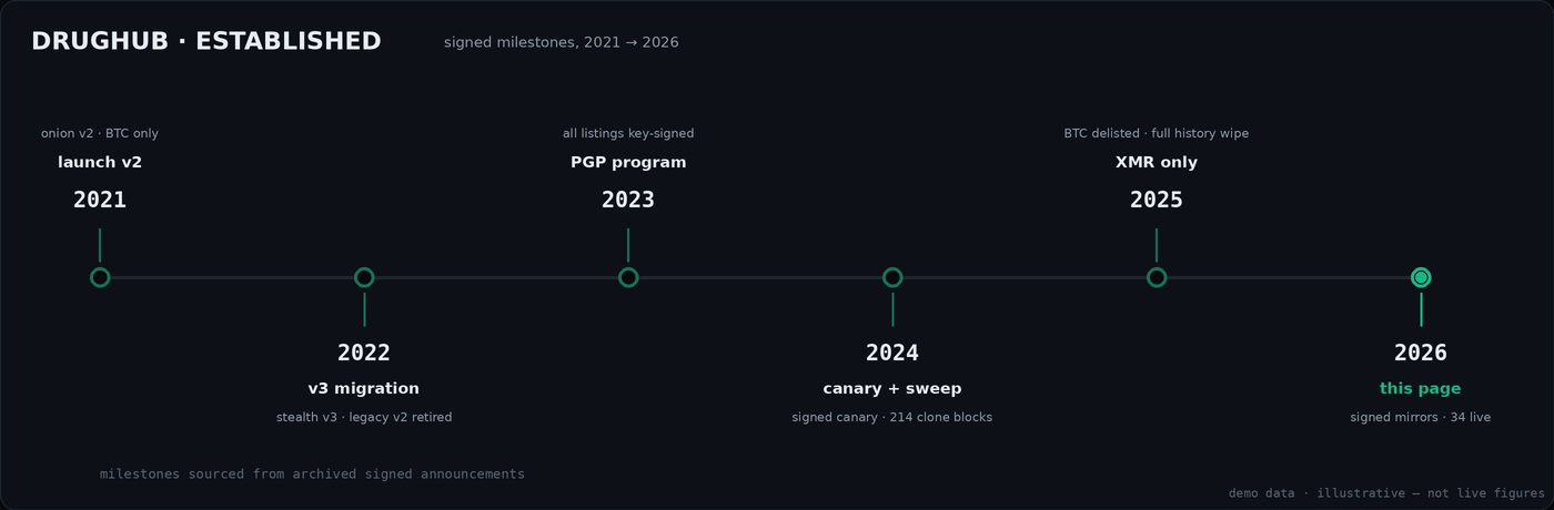 Timeline of DrugHub milestones from 2021 launch to 2026 signed directory page
