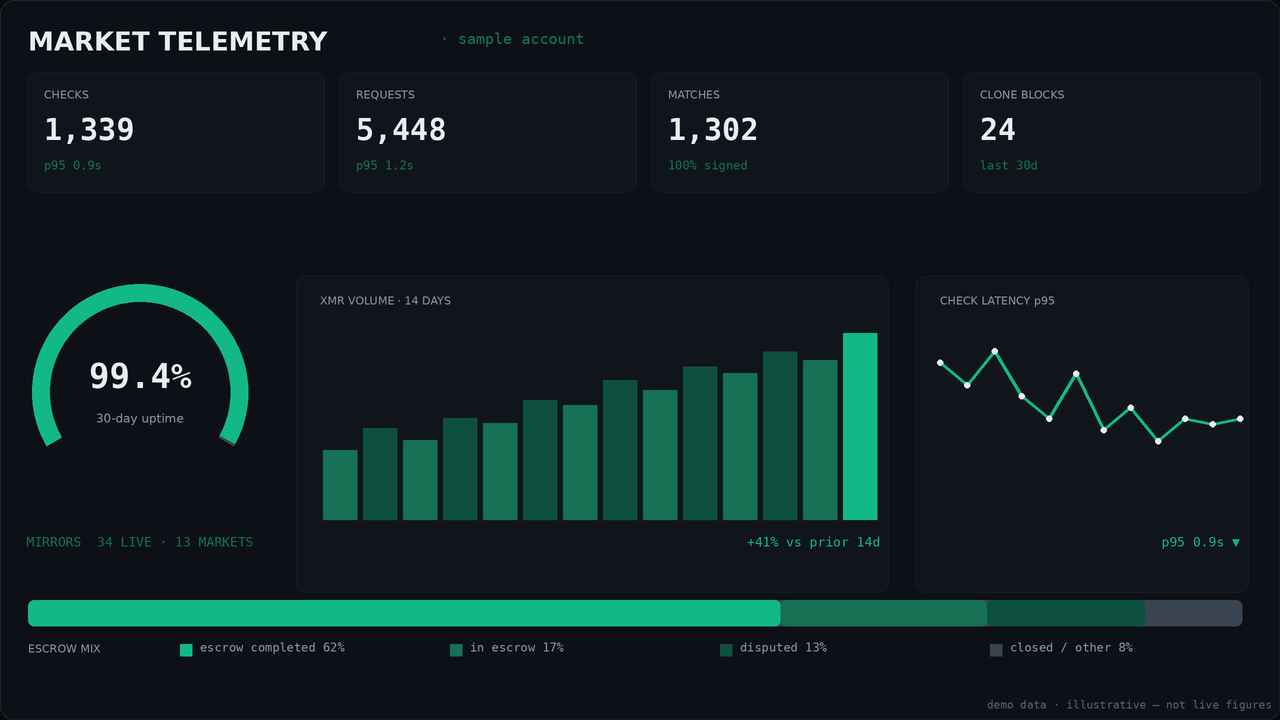 Market stats panel mock: KPI tiles, 99.4 percent uptime gauge, 14-day XMR volume bars, latency sparkline and escrow mix stacked bar